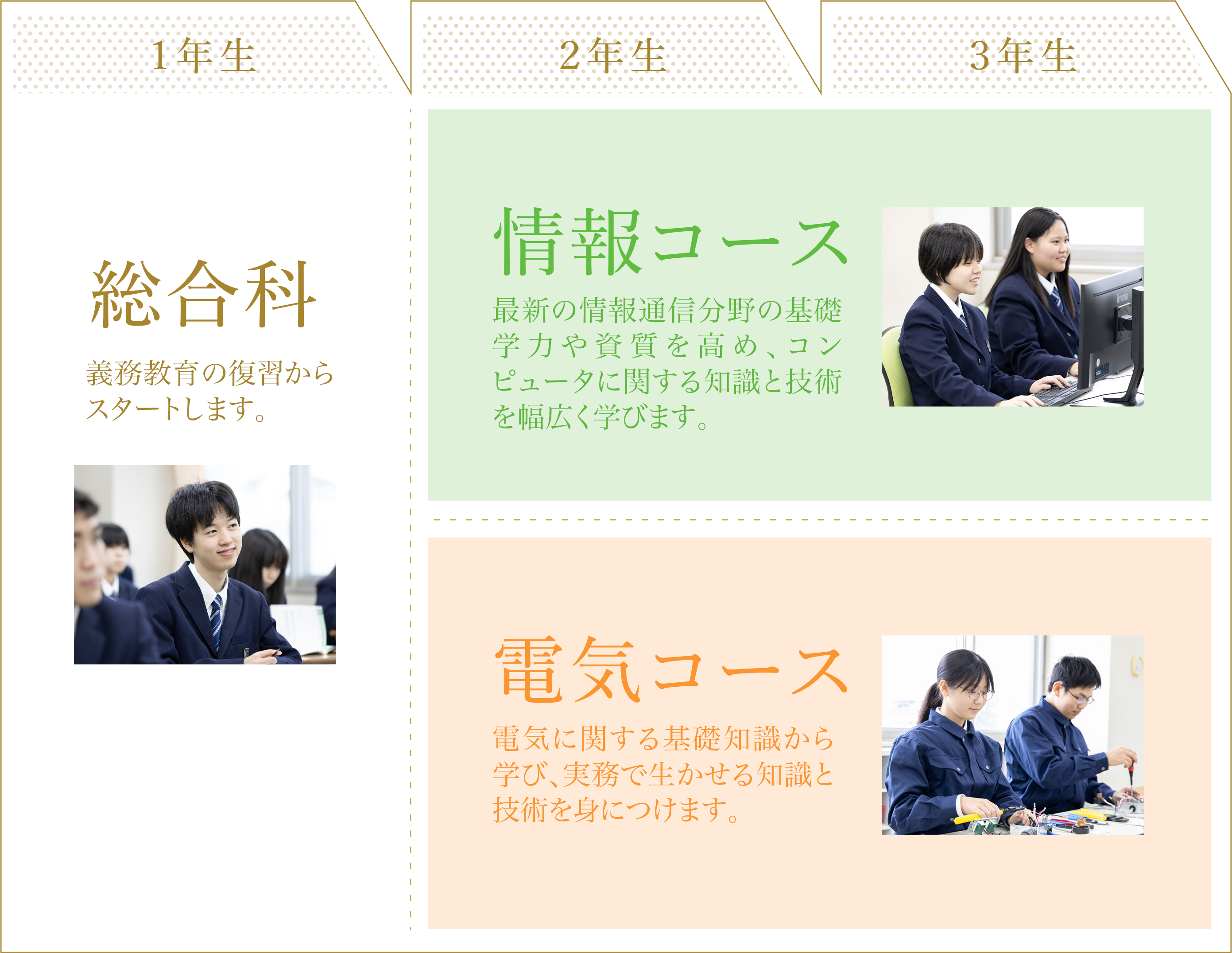 3年間の授業の概要